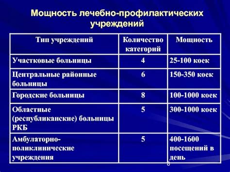 Частота посещений медицинского центра