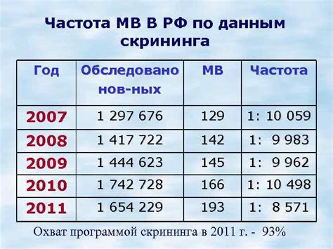 Частота проведения скрининга в частных клиниках