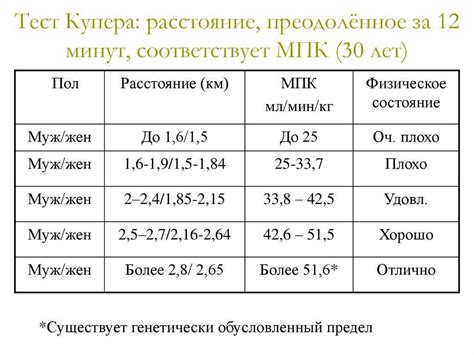 Частота проведения теста Купера и ее влияние на результаты