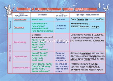 Четыре части предложения