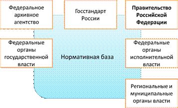 Что может вызвать нарушение нормативной базы делопроизводства