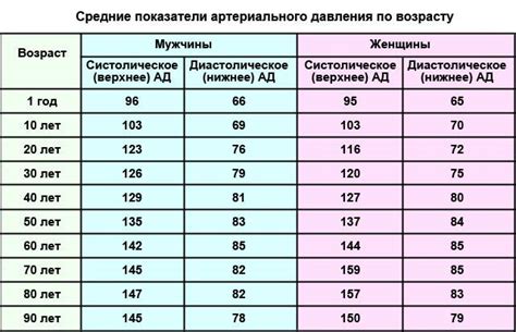 Что такое давление 105 на 53