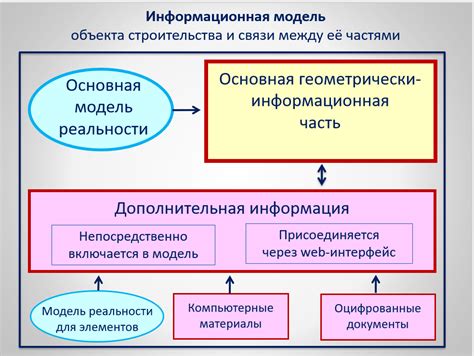 Что такое информационная модель