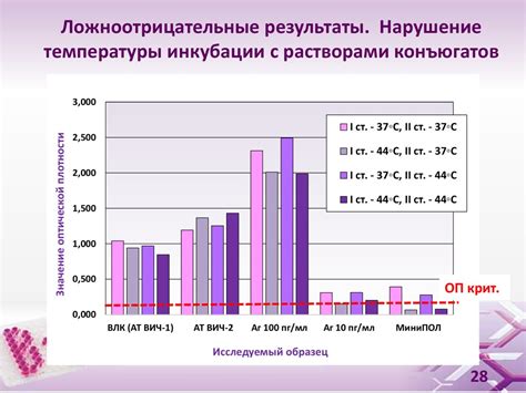 Что такое ложноотрицательные результаты