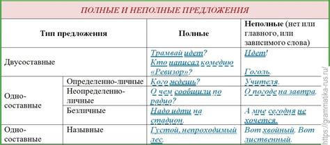 Что такое полное и неполное предложение: понятие и различия