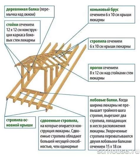 Что такое слуховое окно на чердаке