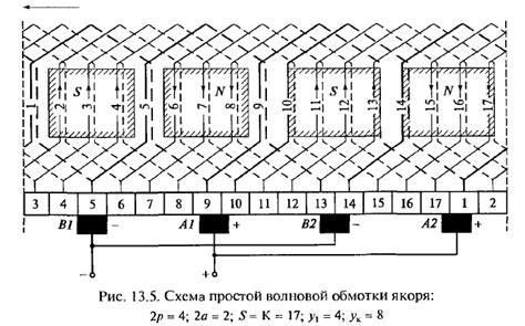 Шаги настройки якоря: