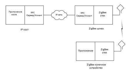 Шаг 2: Выбор подходящего zigbee шлюза