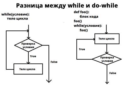 Шаг 2: Создание бесконечного цикла с помощью while