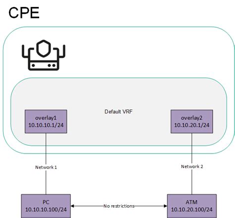 Шаг 5: Работа с функциями маршрутизации и пересылки портов