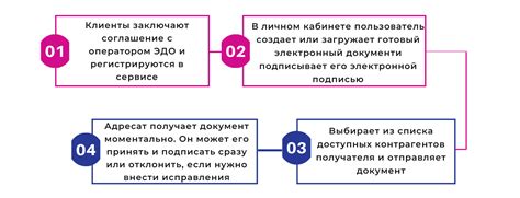 Шаг 7: Перерегистрация счетов и договоров