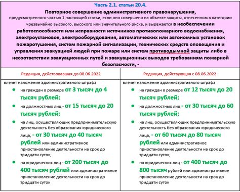 Штрафы за нарушение требований