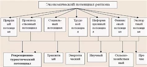 Экономический потенциал региона