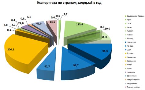 Экспорт газа и внешнеэкономическая активность