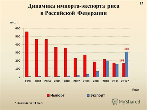 Экспорт и импорт: перспективы в условиях кризиса