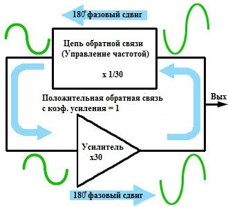 Электродинамическая связь в генераторе