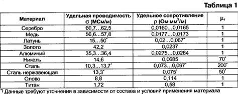 Электропроводимость меди