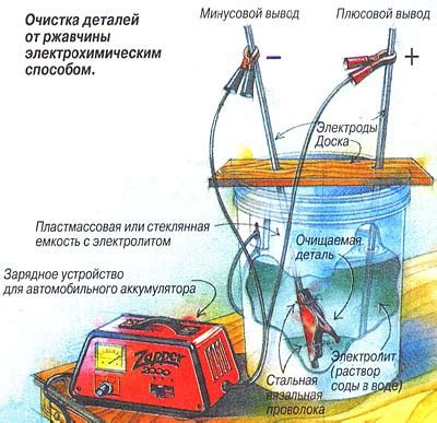 Электрохимические способы очистки