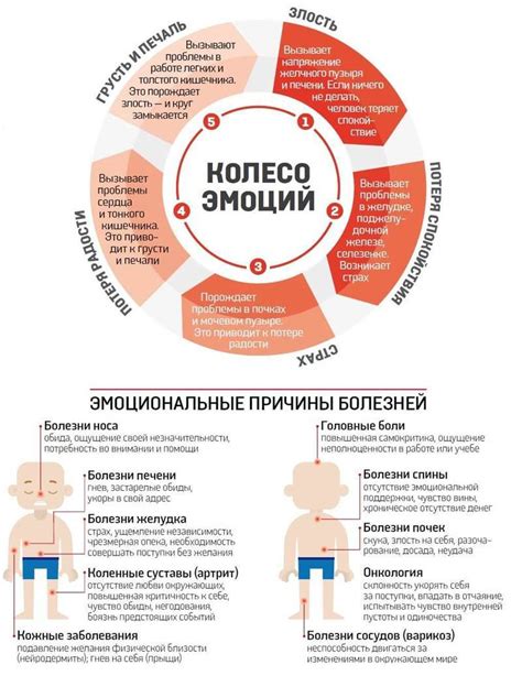 Эмоциональные причины заболеваний