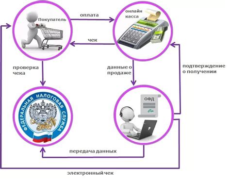 Этапы включения кассового аппарата: