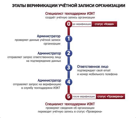 Этапы для эффективной верификации репозитория