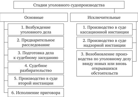 Этапы досудебного расследования в рамках уголовного дела