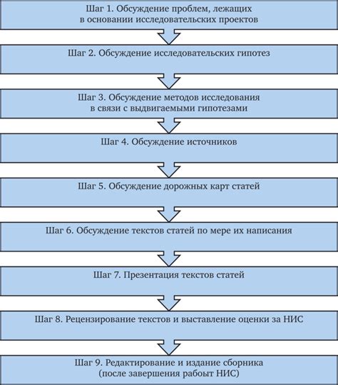 Этапы и последовательность действий