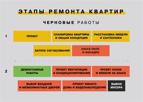 Этапы обновления муниципальной квартиры