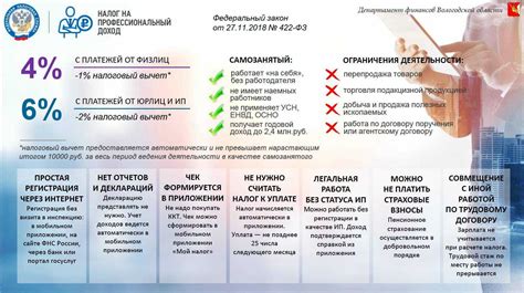 Этапы оформления статуса самозанятого