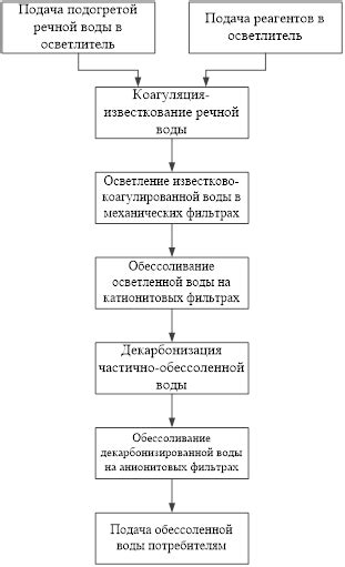 Этапы подготовки воды