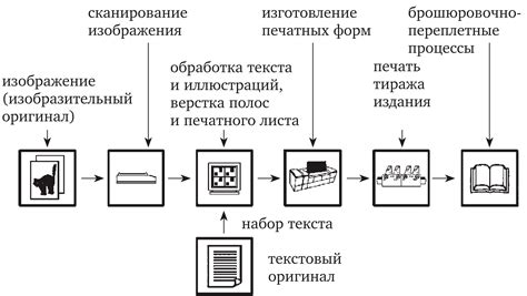 Этапы производства