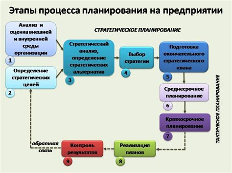 Этапы процесса мясника