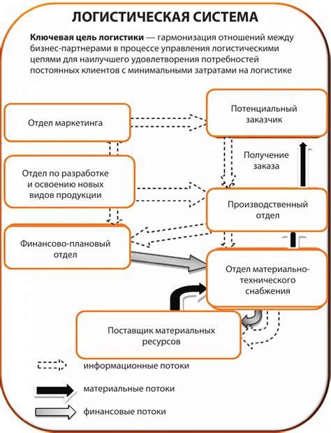 Этапы процесса снабжения: