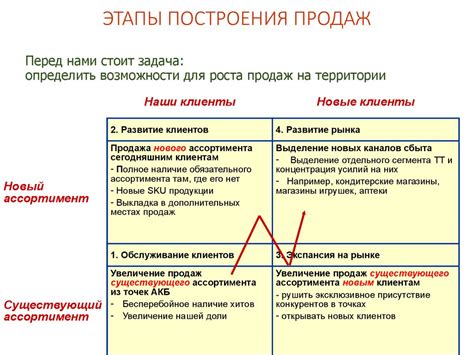 Этапы процесса увеличения