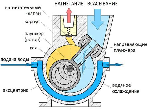 Этапы работы вакуумной помпы