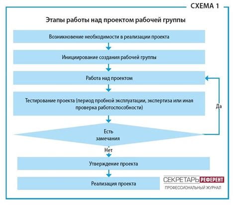 Этапы работы грейс-периода