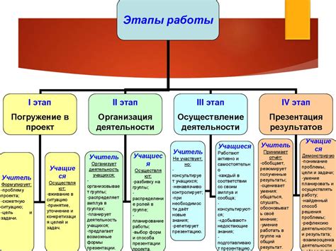 Этапы реализации проекта