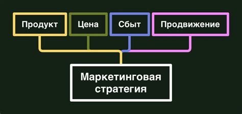 Этапы создания маркетинговой стратегии