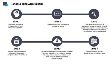 Этапы сотрудничества с Сберлогистикой: