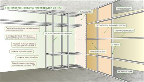 Этапы установки перегородки из профиля для гипсокартона