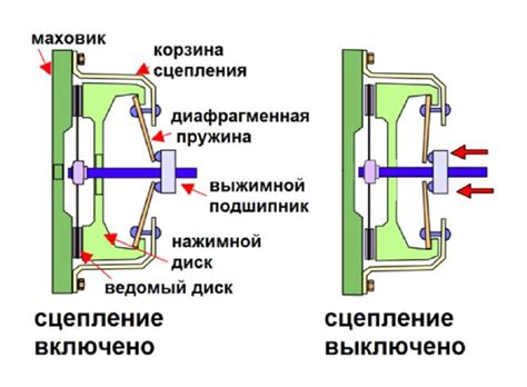 Эффективное регулирование механизма передачи силы автомобиля Audi 80 B3