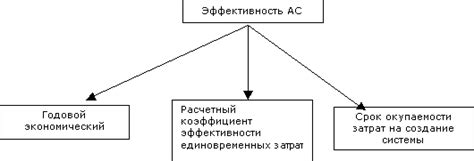 Эффективность автоматизированных систем