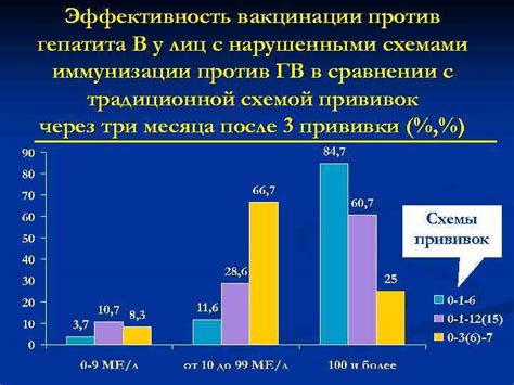 Эффективность вакцинации у пациентов