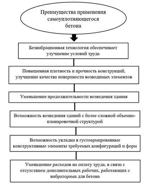 Эффективность в конструкциях