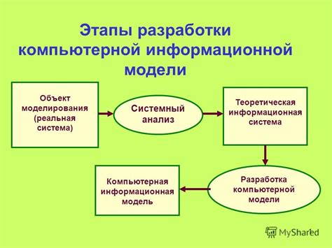 Эффективность использования информационной модели