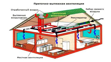 Эффективность приточно-вытяжной системы вентиляции