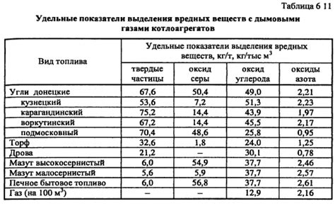 Эффективность при сжигании веществ