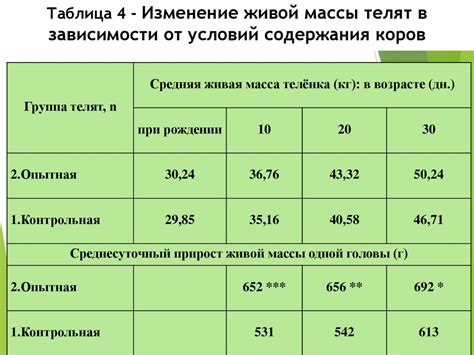 Эффективность различных видов прикормки