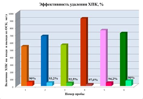 Эффективность удерживания загрязнений