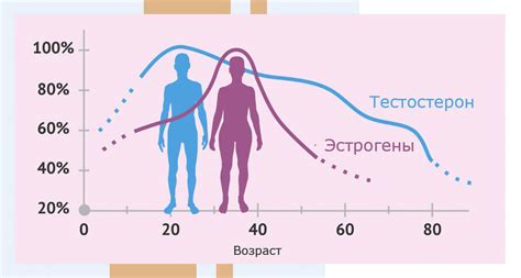 Эффект на уровень гормонов